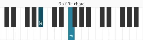Piano voicing of chord Bb 5